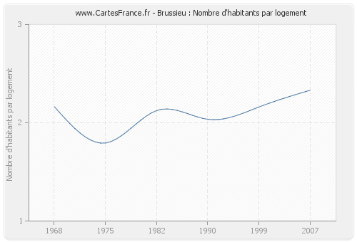 Brussieu : Nombre d'habitants par logement