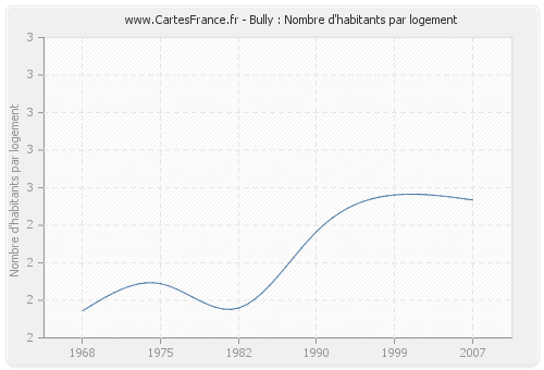 Bully : Nombre d'habitants par logement