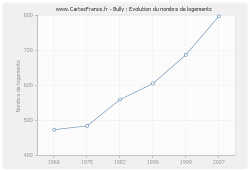 Bully : Evolution du nombre de logements