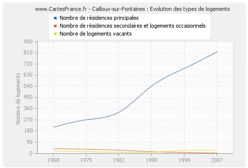 Cailloux-sur-Fontaines : Evolution des types de logements