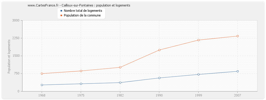 Cailloux-sur-Fontaines : population et logements