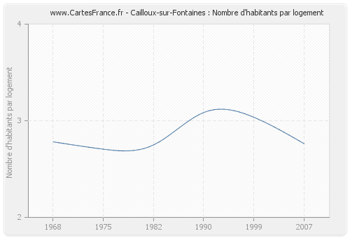 Cailloux-sur-Fontaines : Nombre d'habitants par logement