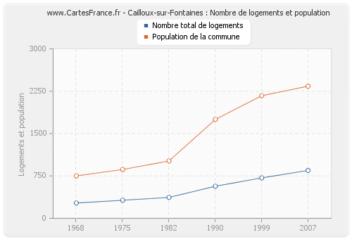 Cailloux-sur-Fontaines : Nombre de logements et population