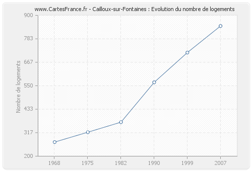 Cailloux-sur-Fontaines : Evolution du nombre de logements