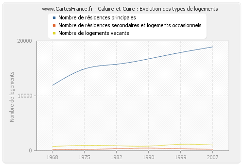 Caluire-et-Cuire : Evolution des types de logements