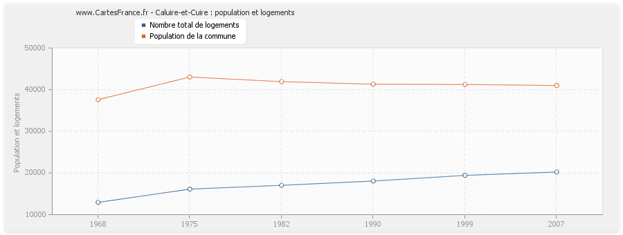 Caluire-et-Cuire : population et logements