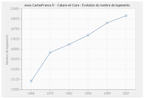 Caluire-et-Cuire : Evolution du nombre de logements