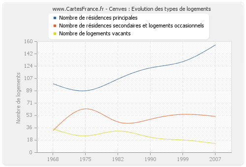 Cenves : Evolution des types de logements