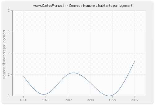 Cenves : Nombre d'habitants par logement