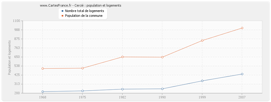 Cercié : population et logements