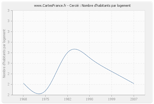 Cercié : Nombre d'habitants par logement