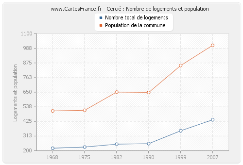 Cercié : Nombre de logements et population