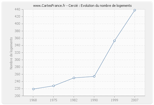 Cercié : Evolution du nombre de logements