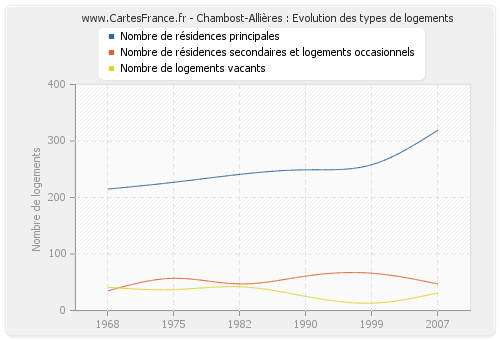 Chambost-Allières : Evolution des types de logements