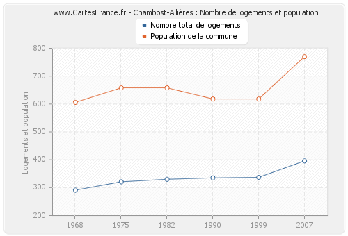 Chambost-Allières : Nombre de logements et population