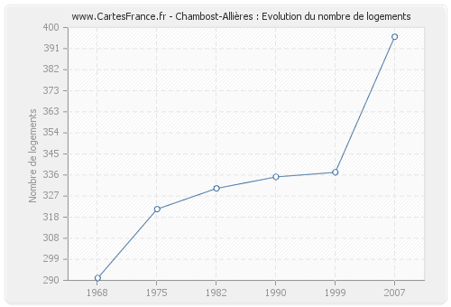Chambost-Allières : Evolution du nombre de logements