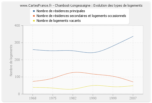 Chambost-Longessaigne : Evolution des types de logements