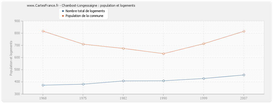 Chambost-Longessaigne : population et logements