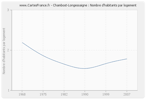 Chambost-Longessaigne : Nombre d'habitants par logement