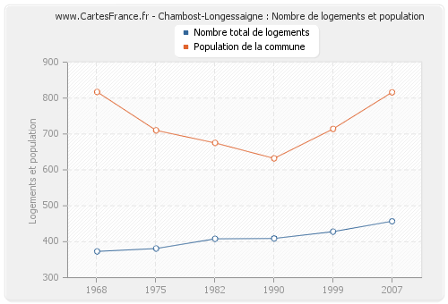 Chambost-Longessaigne : Nombre de logements et population
