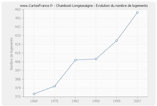 Chambost-Longessaigne : Evolution du nombre de logements