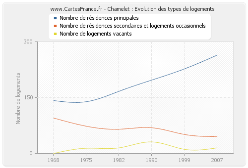 Chamelet : Evolution des types de logements