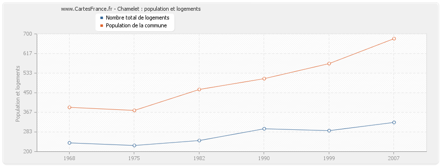 Chamelet : population et logements