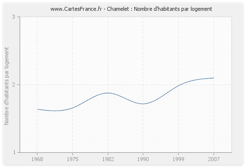 Chamelet : Nombre d'habitants par logement