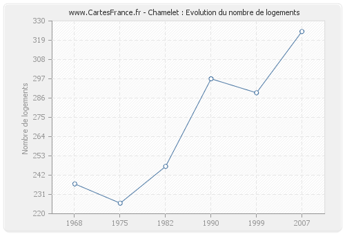 Chamelet : Evolution du nombre de logements