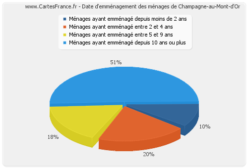 Date d'emménagement des ménages de Champagne-au-Mont-d'Or