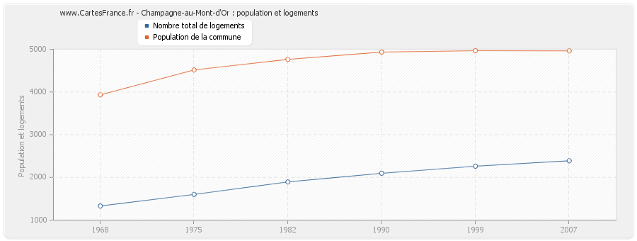 Champagne-au-Mont-d'Or : population et logements