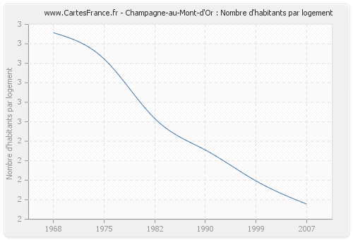 Champagne-au-Mont-d'Or : Nombre d'habitants par logement