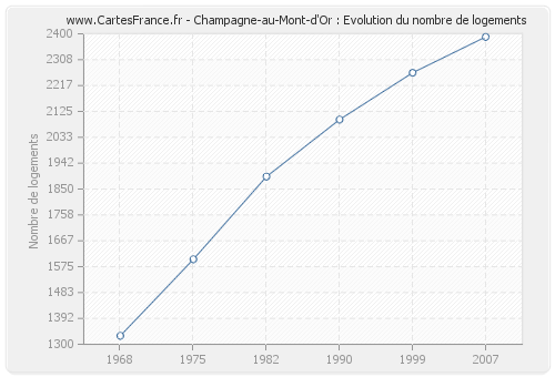 Champagne-au-Mont-d'Or : Evolution du nombre de logements