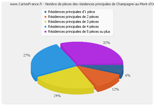 Nombre de pièces des résidences principales de Champagne-au-Mont-d'Or