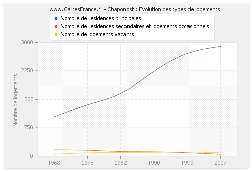 Chaponost : Evolution des types de logements