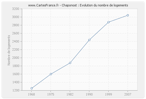 Chaponost : Evolution du nombre de logements