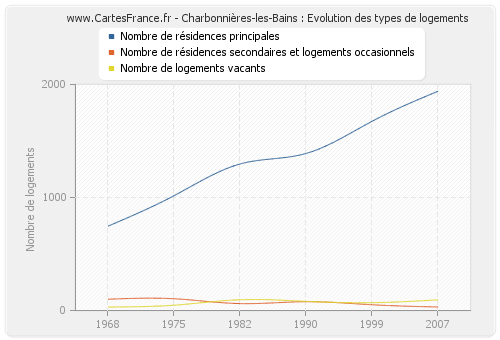 Charbonnières-les-Bains : Evolution des types de logements