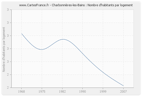 Charbonnières-les-Bains : Nombre d'habitants par logement