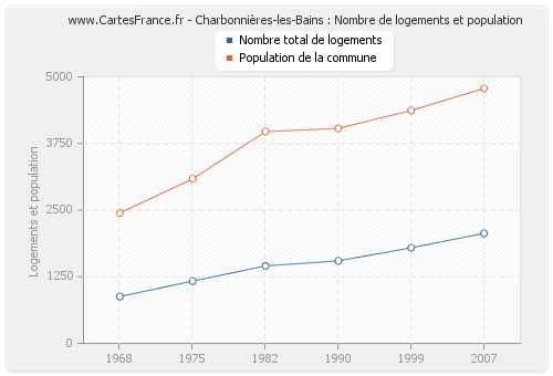 Charbonnières-les-Bains : Nombre de logements et population