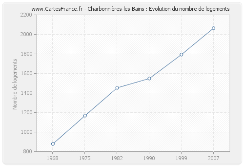 Charbonnières-les-Bains : Evolution du nombre de logements