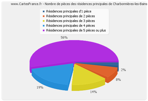 Nombre de pièces des résidences principales de Charbonnières-les-Bains