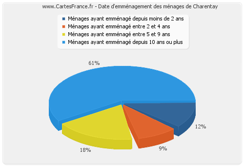 Date d'emménagement des ménages de Charentay