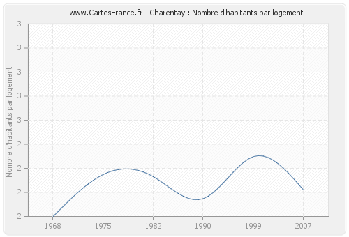 Charentay : Nombre d'habitants par logement