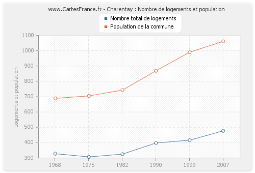 Charentay : Nombre de logements et population