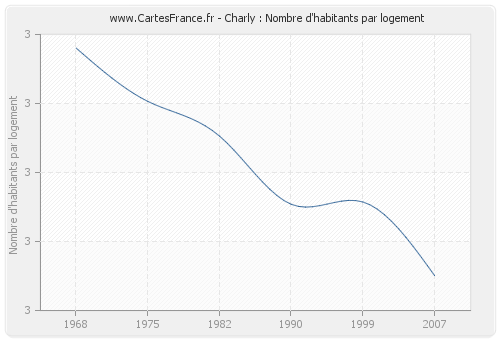 Charly : Nombre d'habitants par logement