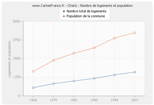 Charly : Nombre de logements et population