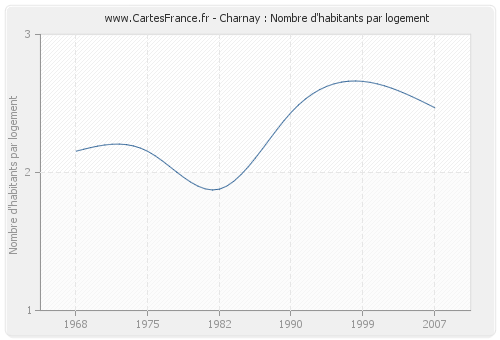 Charnay : Nombre d'habitants par logement