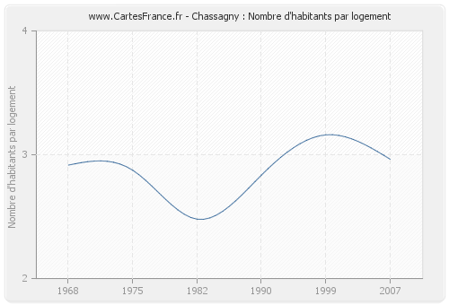 Chassagny : Nombre d'habitants par logement