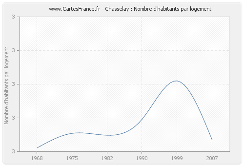 Chasselay : Nombre d'habitants par logement