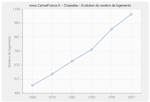 Chasselay : Evolution du nombre de logements